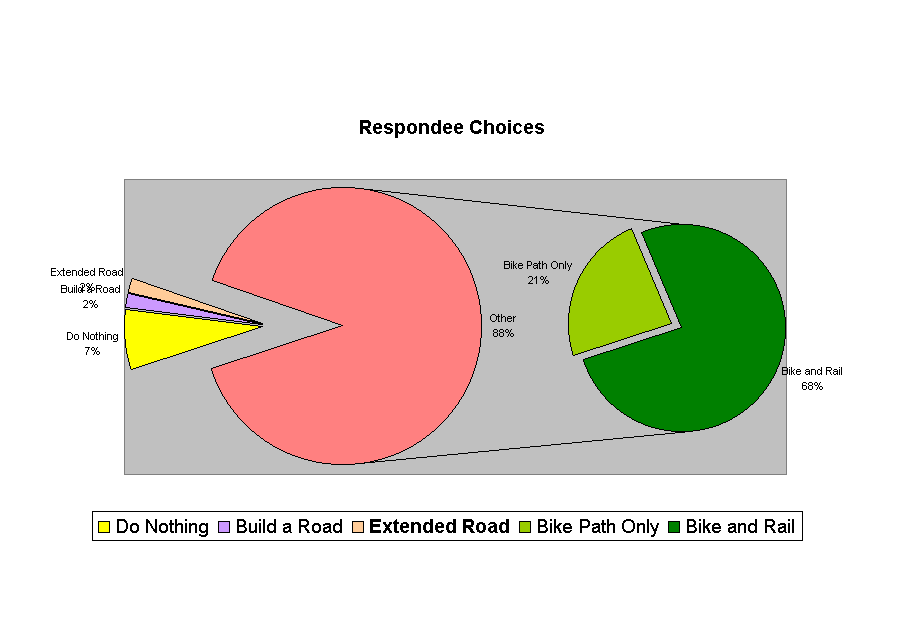 Chart Choices