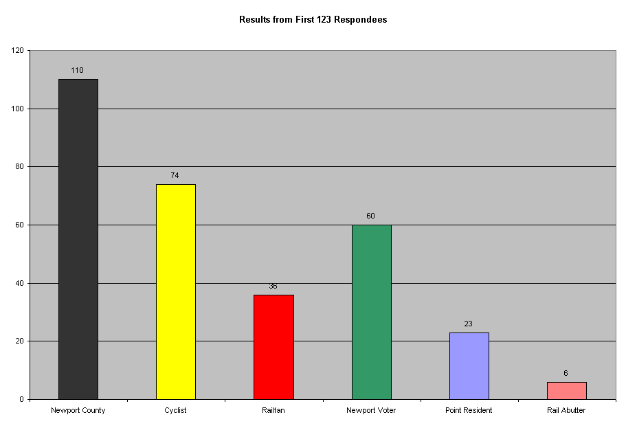 Chart Respondees